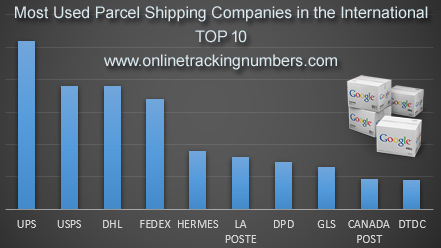 Most Used Parcel Shipping Companies in the International