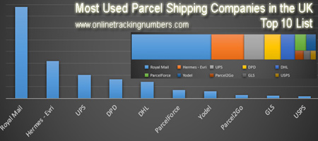 Most Used Parcel Shipping Top 10 List UK