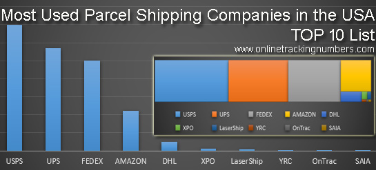 Most Used Parcel Shipping Companies in the USA